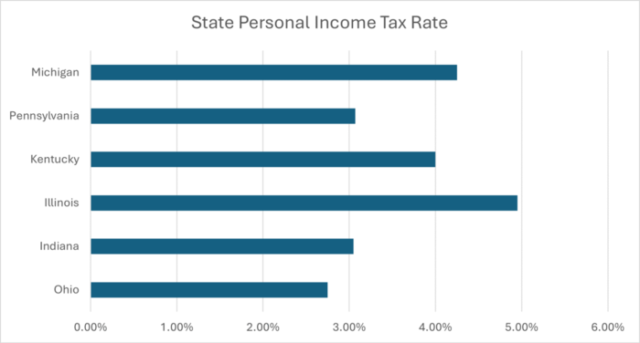 Diagram showing state taxes